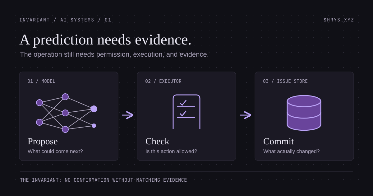 Three distinct boundaries: the model predicts, the program checks, and the system changes.
